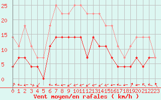 Courbe de la force du vent pour Abisko