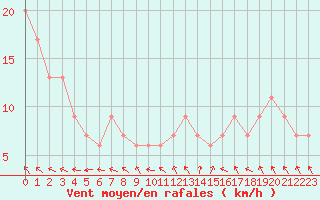 Courbe de la force du vent pour Little Rissington