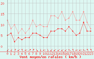 Courbe de la force du vent pour Leutkirch-Herlazhofen