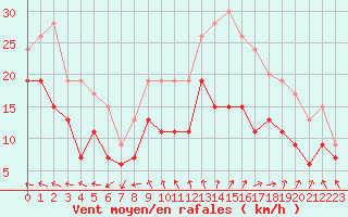 Courbe de la force du vent pour Chlons-en-Champagne (51)