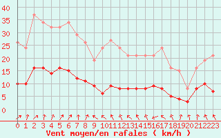 Courbe de la force du vent pour Lemberg (57)