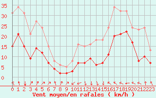 Courbe de la force du vent pour Monts-sur-Guesnes (86)