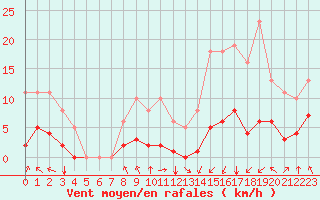 Courbe de la force du vent pour Villarzel (Sw)