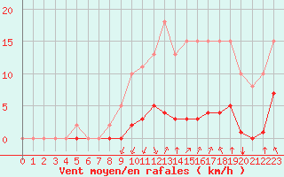 Courbe de la force du vent pour Corny-sur-Moselle (57)