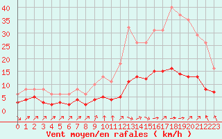 Courbe de la force du vent pour Landser (68)