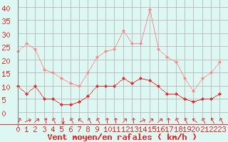Courbe de la force du vent pour Bourg-en-Bresse (01)