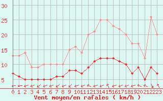 Courbe de la force du vent pour Ruffiac (47)