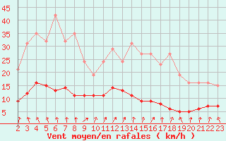 Courbe de la force du vent pour Saint-Bauzile (07)
