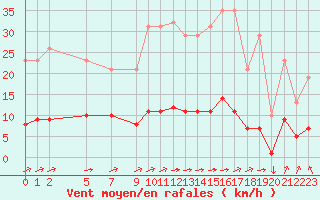 Courbe de la force du vent pour Variscourt (02)