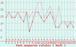 Courbe de la force du vent pour Mikolajki