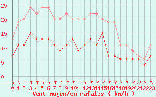 Courbe de la force du vent pour Strasbourg (67)