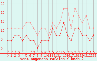 Courbe de la force du vent pour Oberstdorf