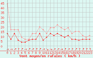 Courbe de la force du vent pour Troyes (10)