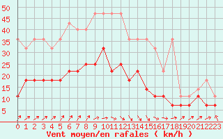 Courbe de la force du vent pour Emden-Koenigspolder