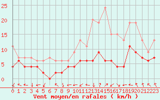 Courbe de la force du vent pour Nancy - Essey (54)