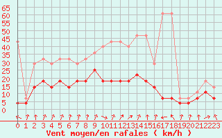 Courbe de la force du vent pour Lahr (All)