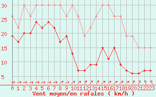 Courbe de la force du vent pour Pointe de Chemoulin (44)
