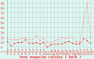 Courbe de la force du vent pour Tarbes (65)