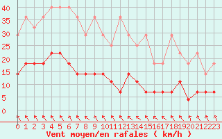 Courbe de la force du vent pour Regensburg
