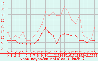 Courbe de la force du vent pour Valencia de Alcantara