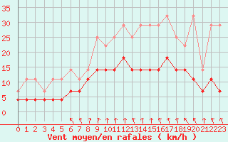 Courbe de la force du vent pour Munte (Be)