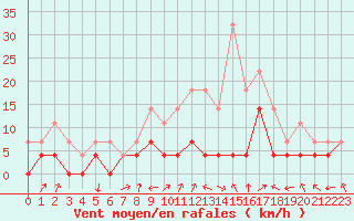 Courbe de la force du vent pour Aelvdalen