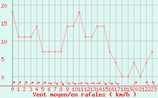 Courbe de la force du vent pour Palic