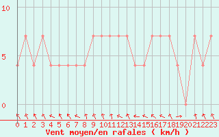 Courbe de la force du vent pour Kragujevac