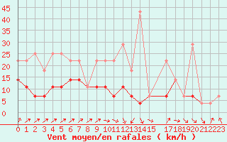 Courbe de la force du vent pour Spa - La Sauvenire (Be)