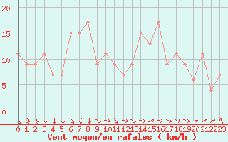 Courbe de la force du vent pour Aultbea