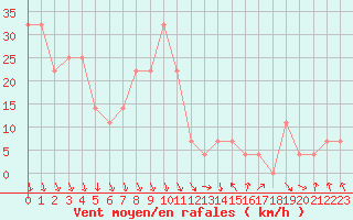 Courbe de la force du vent pour Kevo