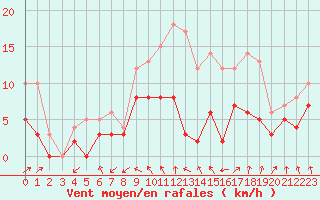 Courbe de la force du vent pour Orlans (45)