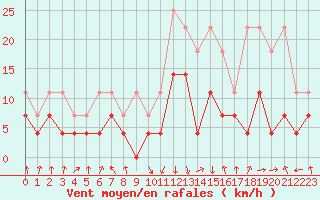 Courbe de la force du vent pour Oberstdorf