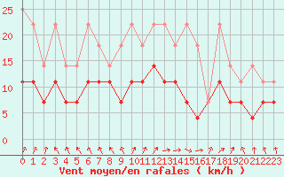 Courbe de la force du vent pour Wuerzburg