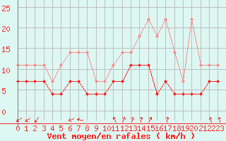 Courbe de la force du vent pour Munte (Be)