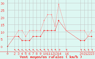 Courbe de la force du vent pour Sint Katelijne-waver (Be)