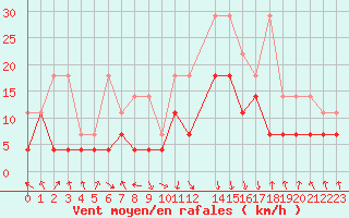 Courbe de la force du vent pour Oberstdorf