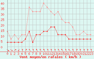 Courbe de la force du vent pour Meraker-Egge