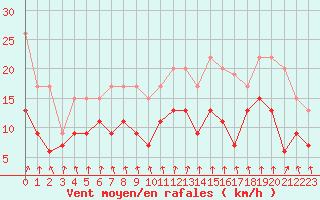 Courbe de la force du vent pour Laval (53)
