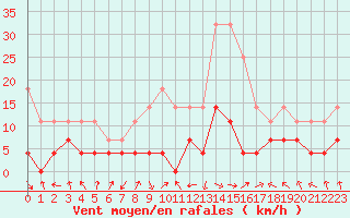 Courbe de la force du vent pour Caransebes