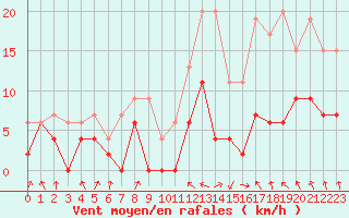 Courbe de la force du vent pour Toulouse-Francazal (31)