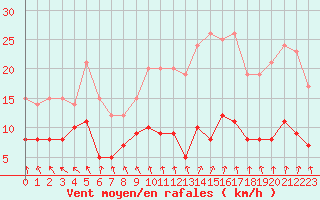 Courbe de la force du vent pour Abbeville (80)