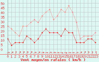 Courbe de la force du vent pour Gubbhoegen