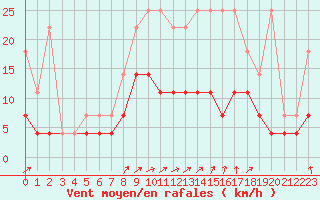 Courbe de la force du vent pour Elsenborn (Be)