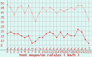 Courbe de la force du vent pour Pully-Lausanne (Sw)
