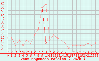 Courbe de la force du vent pour Aigen Im Ennstal