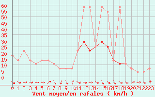 Courbe de la force du vent pour Seibersdorf