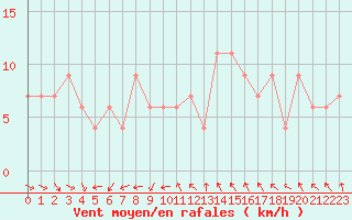 Courbe de la force du vent pour Dundrennan