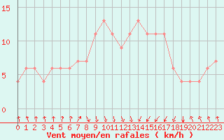 Courbe de la force du vent pour Falconara