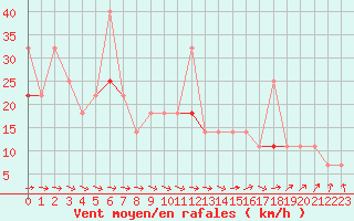 Courbe de la force du vent pour Dyranut